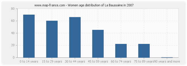 Women age distribution of La Baussaine in 2007